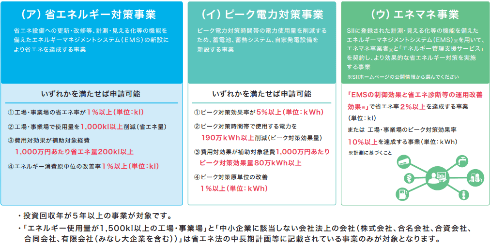 省エネ補助金