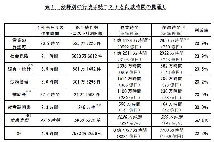 行政改革