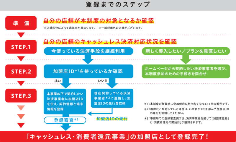 キャッシュレス消費者還元事業