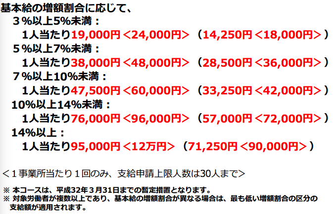 キャリアアップ助成金