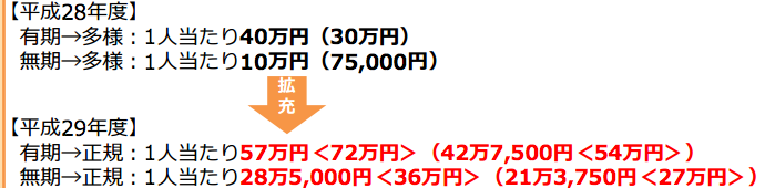 キャリアアップ助成金