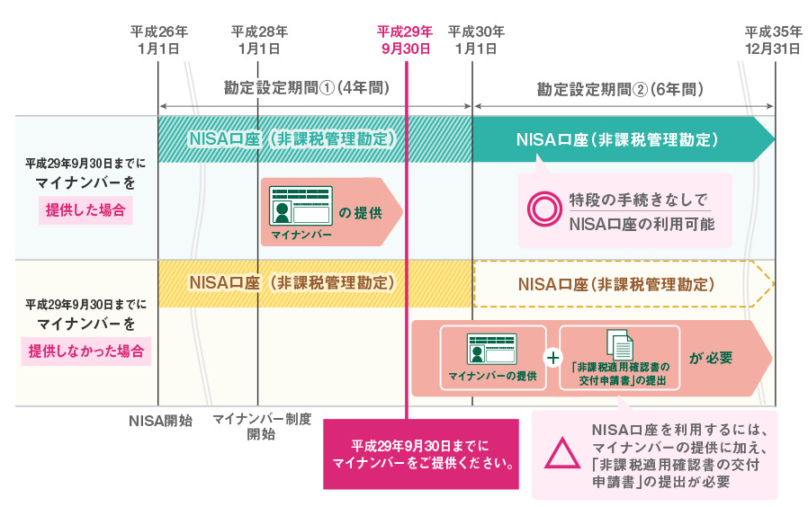 NISAでマイナンバー