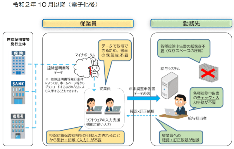 電子化後の年末調整