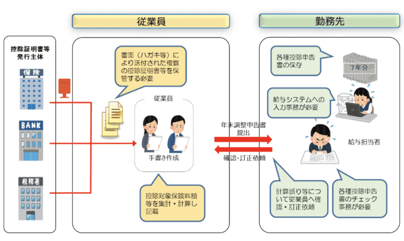 従来の年末調整の流れ