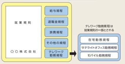 就業規則とテレワーク勤務規定の関係