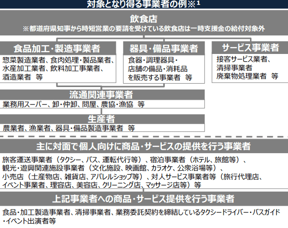 緊急事態宣言の影響緩和に係る一時支援金対象となりえる事業者の例