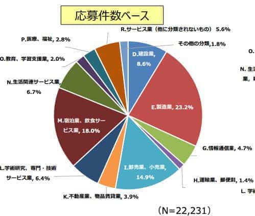 事業再構築補助金業種別応募数