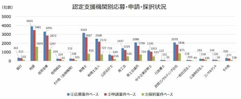 事業再構築補助金認定支援機関別の採択状況