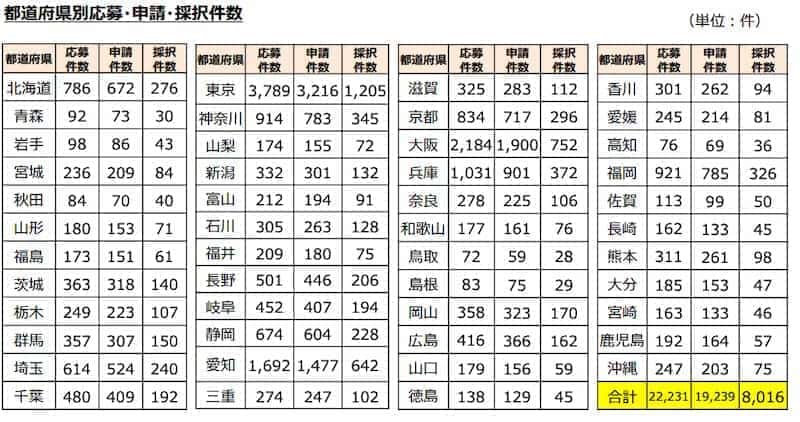 事業再構築補助金都道府県別の採択状況