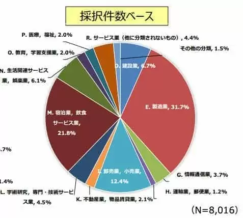 事業再構築補助金業種別採択数