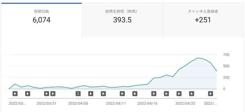 You Tubeチャンネル１ヶ月目のデータ
